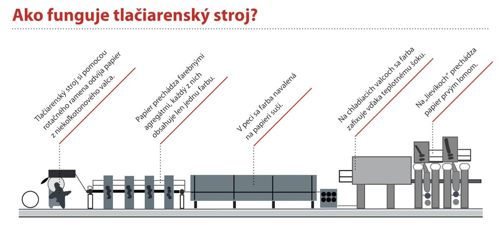 Schéma celého tlačiarenského stroja