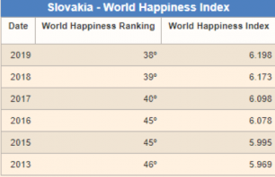 Umiestnenie Slovenska v rebríčku najšťastnejších krajín sveta
