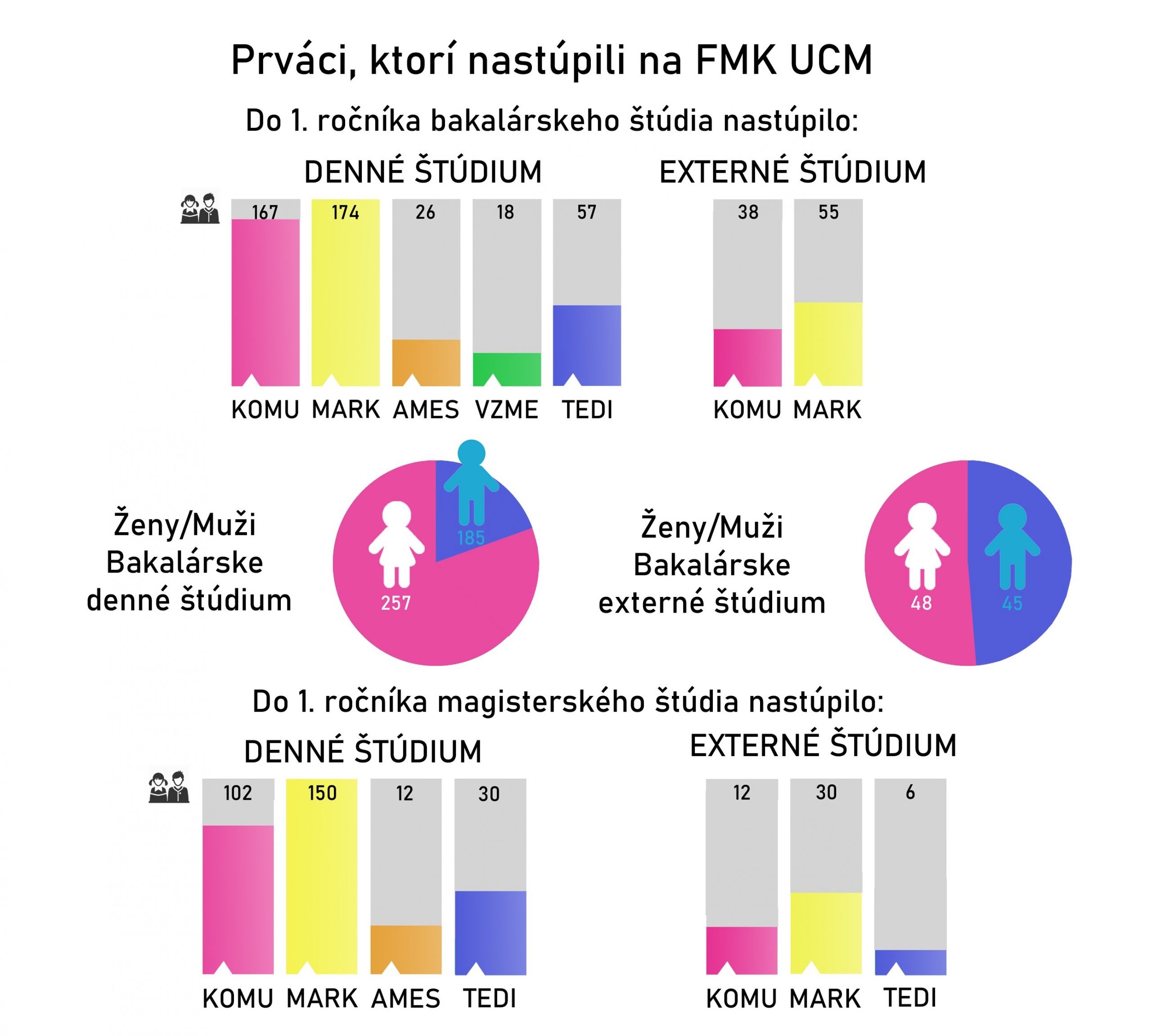 štatistiky o prvákoch na FMK