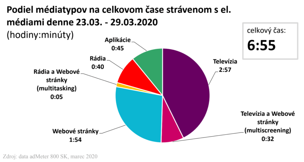 sledovanosť medián