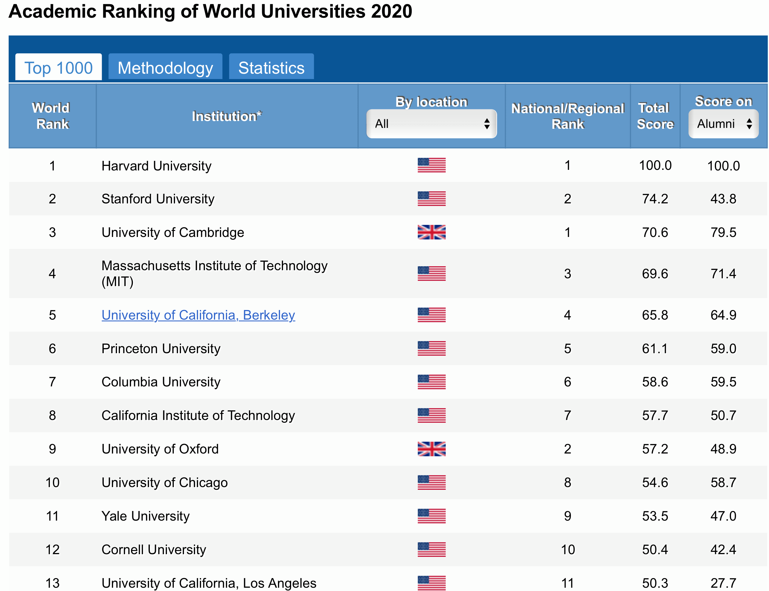 vysoké školy na Slovensku